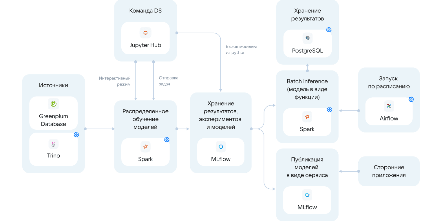 Архитектура MLOps-конвейера.png