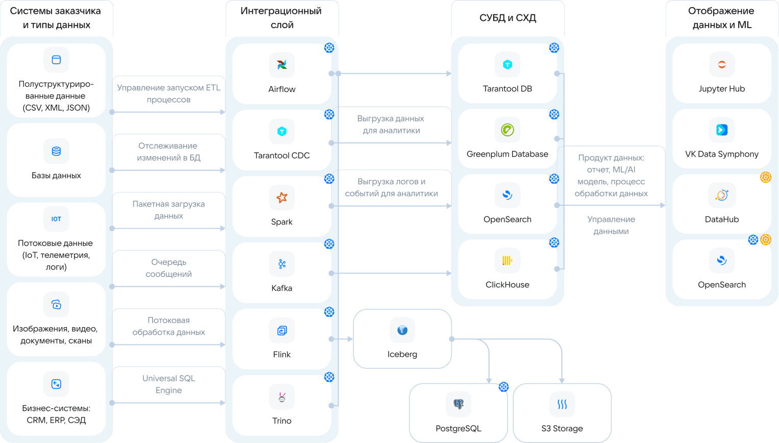 Архитектура VK Data Platform.png