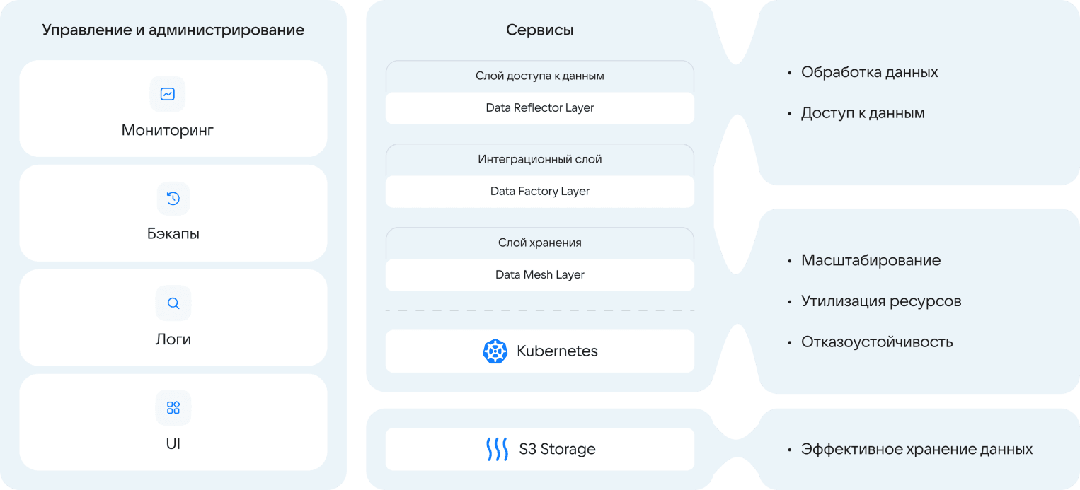 Функциональная архитектура VK Data Platform.png